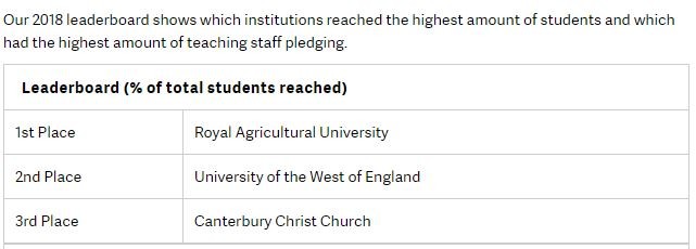 Screenshot from Responsible Futures showing RAU in top spot for number of students reached.